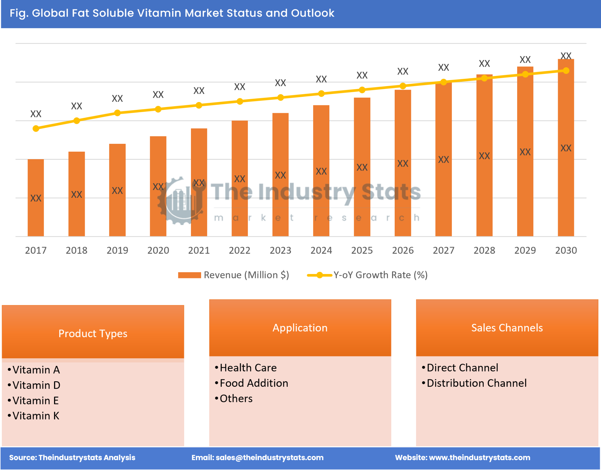 Fat Soluble Vitamin Share by Product Types & Application